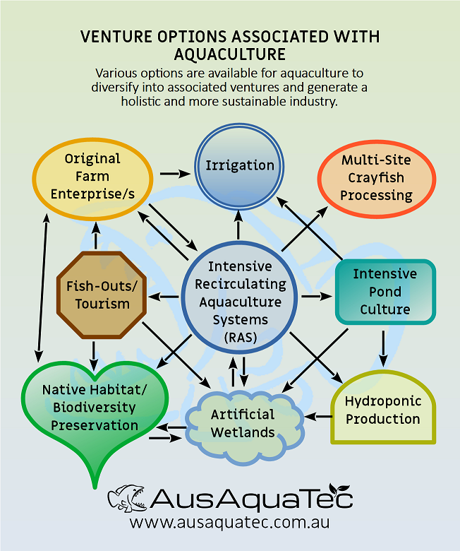 aquaculture systems